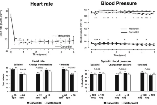 Figure 1 Time course of HR and BP in patients randomized to carvedilol and metoprolol tartrate