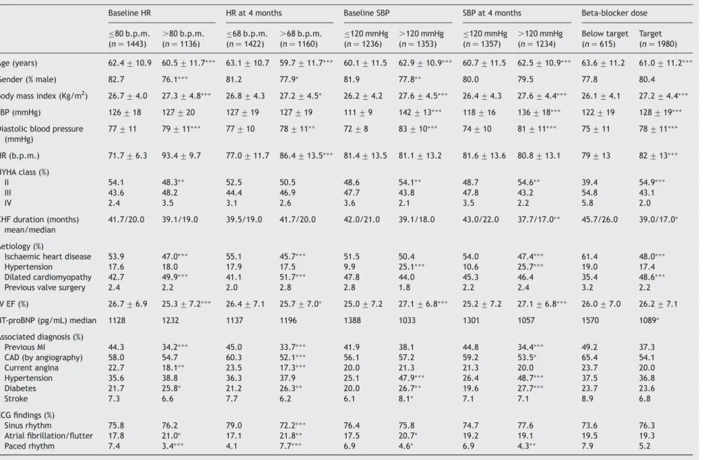 Table 2 Baseline patient characteristics by HR, SBP, and study drug dose subgroups