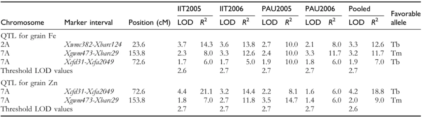 Table 3. Summary of the QTL for grain Fe and Zn concentrations in the RIL population detected using CIM
