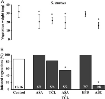 Figure 3). Bleeding events were observed in only 1 of 10 animals with the 10 mg/kg dose