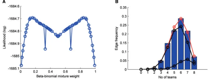 Fig. 4. (A) The beta-binomial mixture weight can be calculated by maximizing the log-likelihood function
