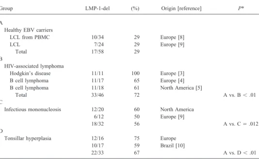 Table 1. Frequency of latent membrane protein 1-del in healthy carriers and in persons with HIV- HIV-associated lymphoma, infectious mononucleosis, and tonsillar hyperplasia.