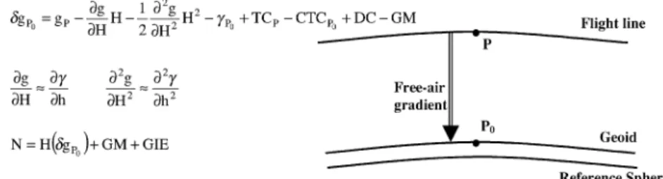 Figure 2. Second methodology when computing gravity disturbances (‘H’ is Hotine integral)