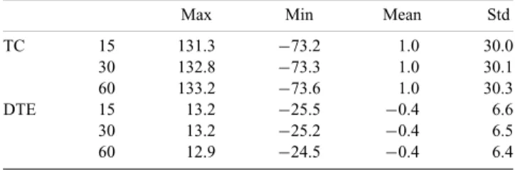 Table 2. Statistics of TC and DTE computed from 15, 30 and 60 arcsec DTMs at the flight level of 4325 m (mGal).