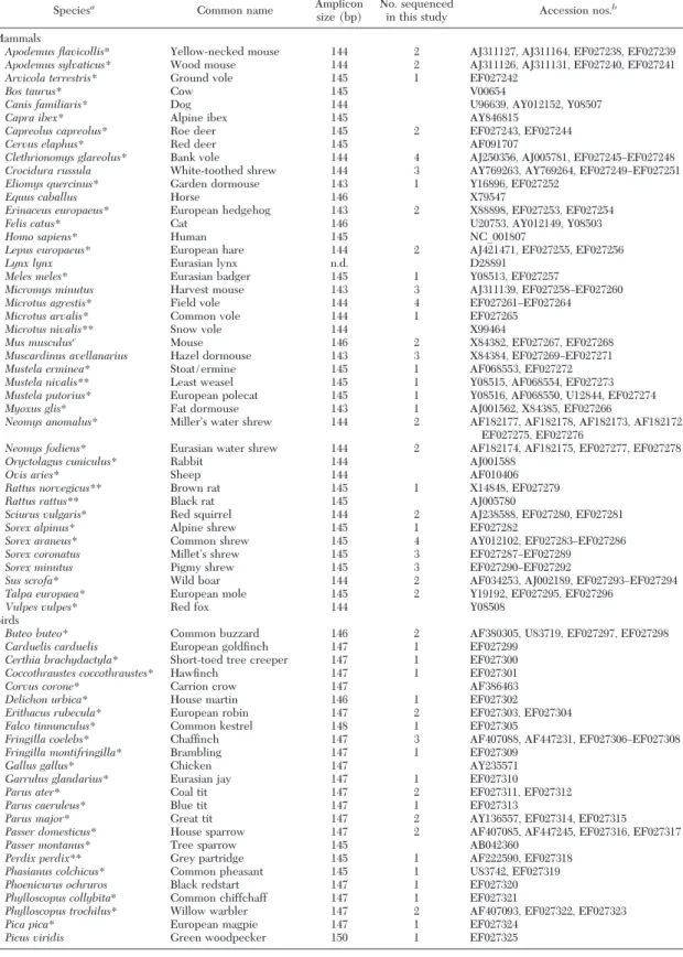 Table 2. Vertebrate species 12S rDNA sequences subjected to multi-alignment for search of molecular marker and probe design, and GenBank accession numbers