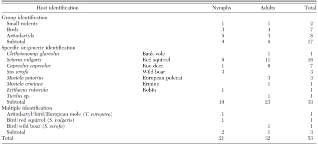 Table 3. Host DNA identification in field-collected questing I. ricinus ticks by RLB assay (Neuchâtel, Switzerland)