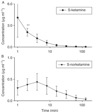 Fig 4 Mean and SD of plasma concentrations of ( A ) S-ketamine and R-ketamine and ( B ) S-norketamine and R-norketamine after R-/