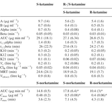 Table 1 Mean ( SD ) of pharmacokinetic parameters of arterial plasma S- and R-ketamine obtained from ponies (n¼7) anaesthetized with isoflurane in oxygen after i.v
