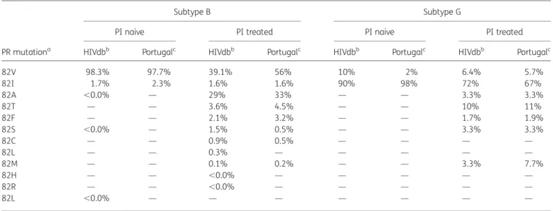 Table 1. Prevalence of amino acid changes at PR position 82 in PI-naive and PI-treated patients