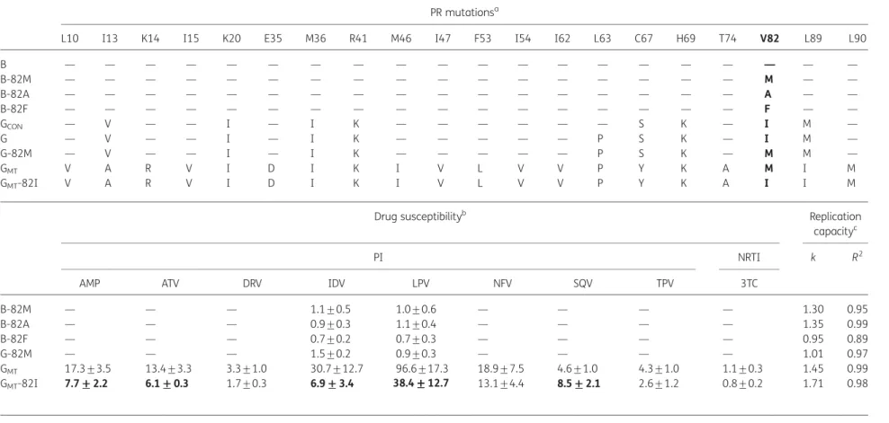 Table 2. Genotypic and phenotypic characteristics of HIV-1 subtype B and G recombinant viruses PR mutations a