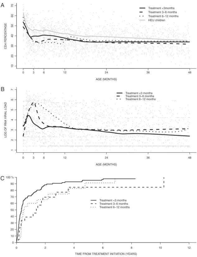 Figure 1. Comparison of immunological and virological evolution according to age at treatment initiation