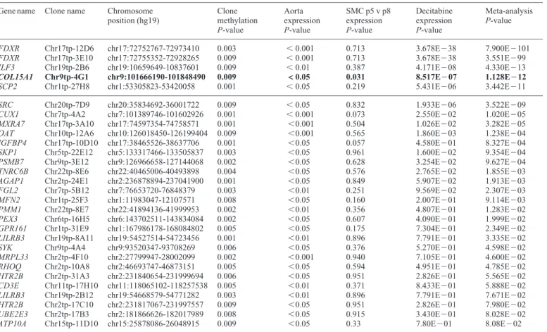 Table 1. Meta-analysis of candidate genes that change methylation with SMC age and atherosclerosis