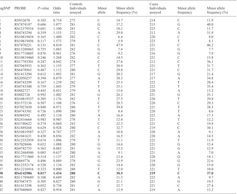 Table 2. Association analysis of SNPs in COL15A1