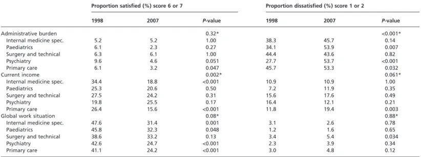 Table 4 Proportions of doctors who were satisfied (scores 6 or 7) or dissatisfied (scores 1 or 2) with selected aspects of their professional life in 1998 and 2007, by medical specialty