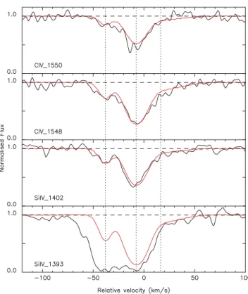 Figure 19. Fit to the low-ionization transitions of the z abs = 3.662, log N(H I ) = 20.05 ± 0.15 sub-DLA towards BR J2215 − 1611 (see Table 19).