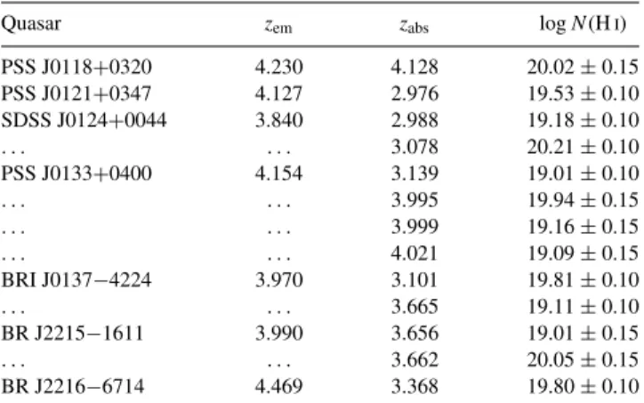 Table 1. The sample of the 13 high-redshift sub-DLAs for which abundance studies have been undertaken.
