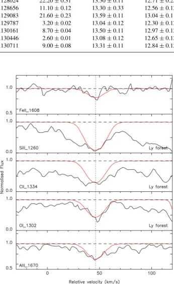 Figure 3. Fit to the low-ionization transitions of the z abs = 2.976, log N (H I ) = 19.53 ± 0.10 sub-DLA towards PSS J0121+0347 (see Table 4).