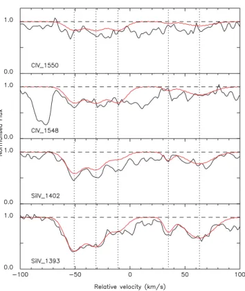 Table 11. Parameters fitted to the high-ionization transitions of the z abs = 3.995, log N (H I ) = 19.94 ± 0.15 sub-DLA towards PSS J0133+0400.