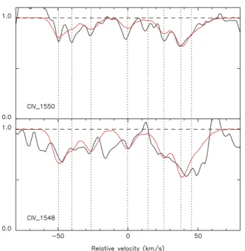 Table 15. Parameters fitted to the high-ionization transitions of the z abs = 3.101, log N (H I ) = 19.81 ± 0.10 sub-DLA towards BRI J0137−4224.