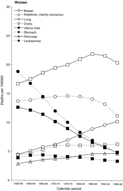 Figure 2. Trends in age-standardised (world standard population) mortality rates per 100 000 women for selected cancers in the 15 countries of the European  Union, 1955–98.