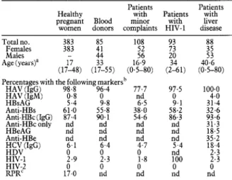 Table  3.  Prevalence  of  serum  markers  of  viral  hepatitis,  HIV  and  syphilis in different  populations 