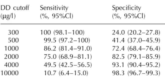 Table 3 Characteristics of DD measurement in out- (iv) cost-effectiveness analyses comparing the ‘new’