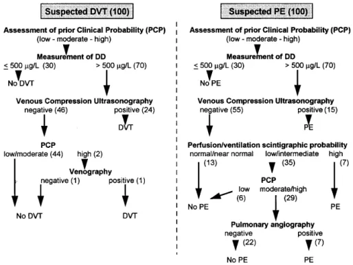 Figure 2. D-Dimer (DD) testing in diagnostic algorithms of suspected DVT or PE. Due to its high sensitivity to venous thromboembolism, DD measurement can be used early in the diagnostic approach of deep-vein thrombosis (DVT) or pulmonary embolism (PE), a v