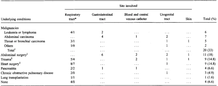Table 2. Isolation of Hafnia alvei from different body sites of 61 patients with and without underlying conditions.