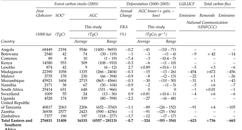Table 1. The impact of deforestation on forest carbon stocks in SSA