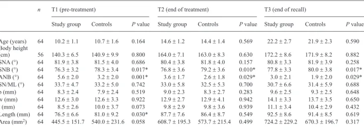 Figure 1       The cephalometric measurements used in this study to determine  skeletal changes were SNA, SNB, ANB, and SN/ML (mandibular line: 