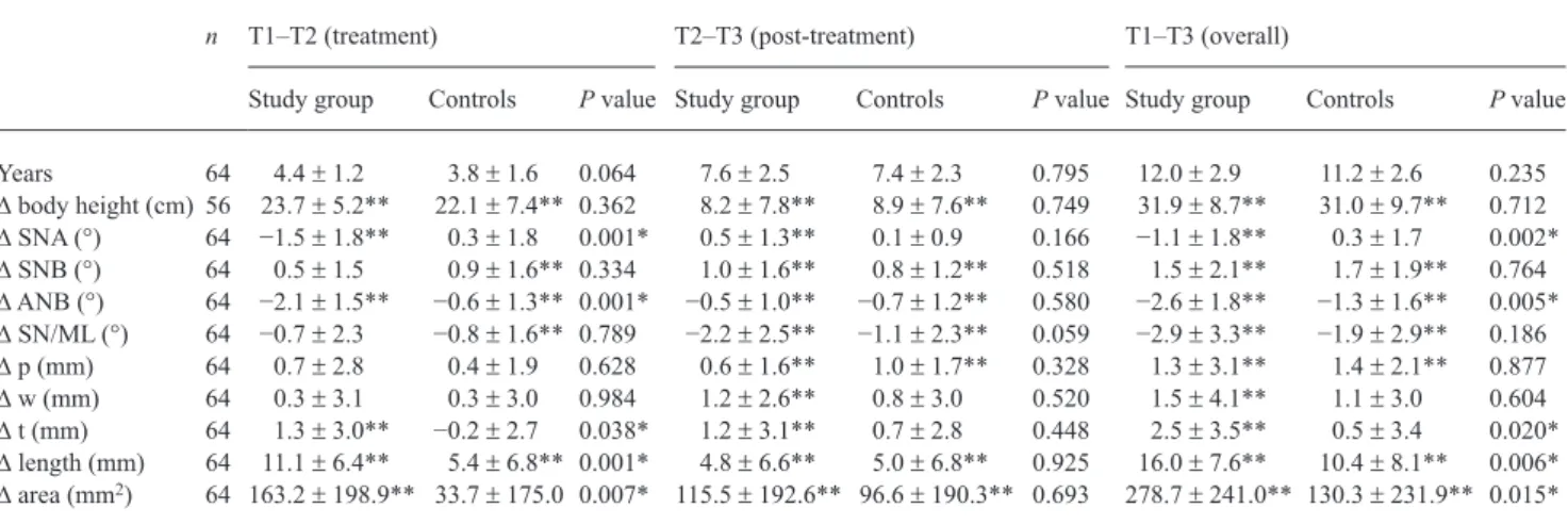 Table 2       Longitudinal mean changes, standard deviations, and   P  values for the activator-headgear group and the controls