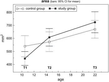 Figure 2       Longitudinal development of the smallest distance between the  tongue base and the posterior pharyngeal wall  ‘ t ’  at the different time  points