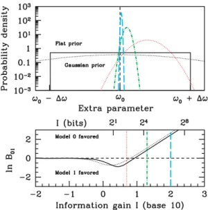 Figure A1. Illustration of Lindley’s paradox. Sampling statistics hypothesis testing rejects the hypothesis that ω = ω  with 95 per cent confidence in all three cases (coloured curves) illustrated in the top panel (λ = 1.96 in all cases)