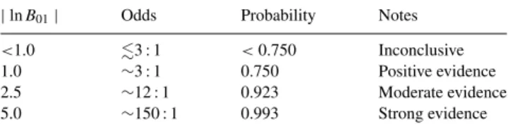 Table 1. Jeffreys’ scale for the strength of evidence when comparing two models, M 0 versus M 1 , with our convention for denoting the different levels of evidence