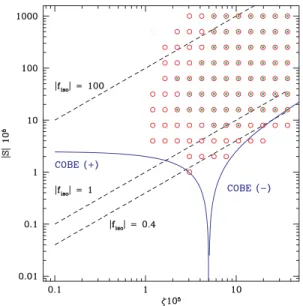 Figure 1. The parameter space accessible a priori to WMAP in the (ζ, |S|) plane is obtained by requiring better than 10 per cent accuracy on | f iso | in the Fisher Matrix error forecast (open circles for the best case, crosses for the worst case, dependin