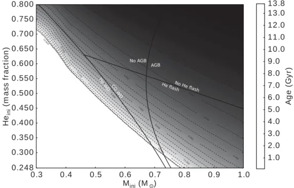 Figure 1. Lifetime and fate of stars versus initial mass and helium content at the metallicity of NGC 6752