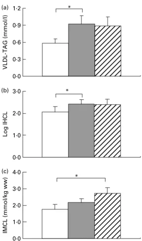 Fig. 1. Data are expressed as means with their standard errors; n 11; VLDL- VLDL-TAG (a), intrahepatocellular lipids (IHCL) (b) and intramyocellular lipids (IMCL) (c)