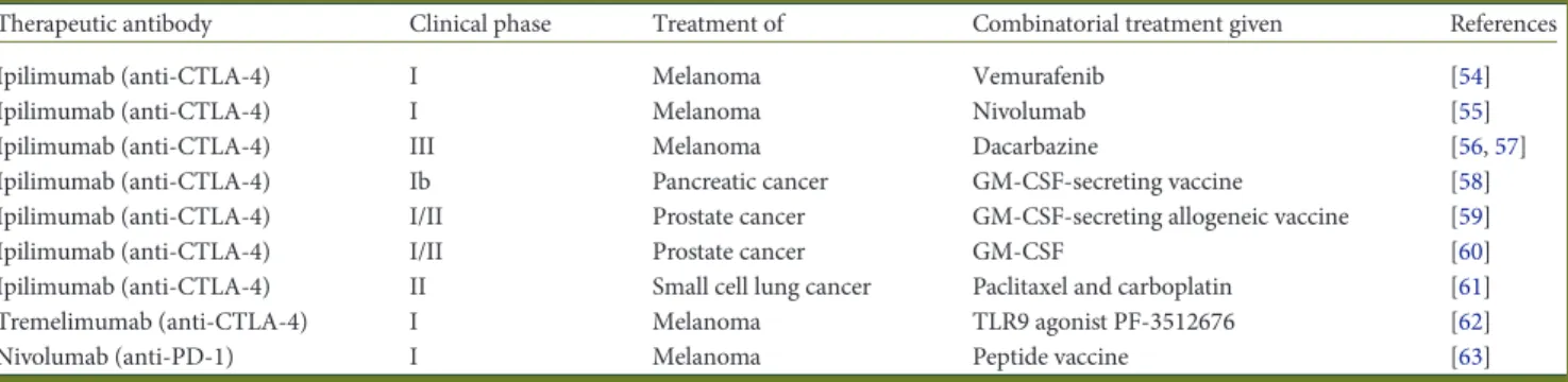 Table 1. Published studies having investigated the effect of combination therapies with checkpoint inhibitors
