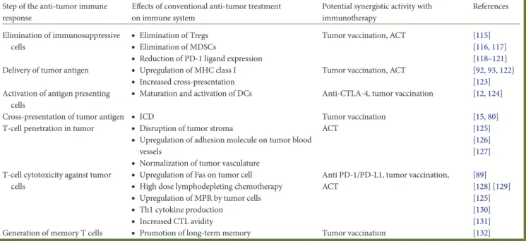 Table 3. Main mechanisms by which conventional anticancer therapies could synergize with immunotherapy Step of the anti-tumor immune