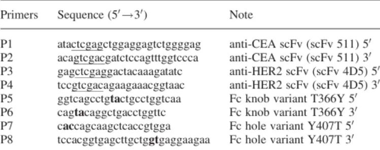 Table I. Sequence of the different primers used for vector constructions Primers Sequence (5 0 !3 0 ) Note