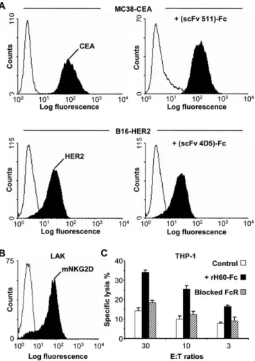 Fig. 3. Functional evaluation of the three homodimeric parental molecules.