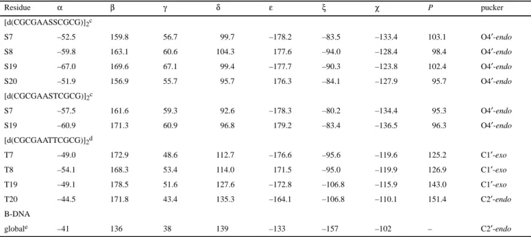 Table 2. Comparison between backbone torsion angles, glycosidic torsion angles (in degrees) and sugar puckers for 2′-deoxy-2′-fluoroarabinothymidines and thymidines in the chemically modified and native B-DNA dodecamers, respectively a,b
