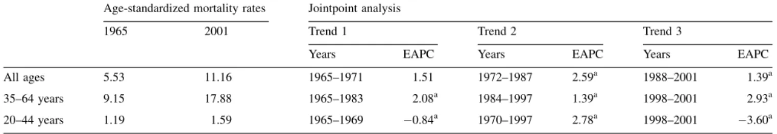 Table 2. Age-standardised (world population) lung cancer mortality rates per 100 000 women and joinpoint analysis (1965–2001), at all ages, truncated at 35–64 years and at 20–44 years in the European Union
