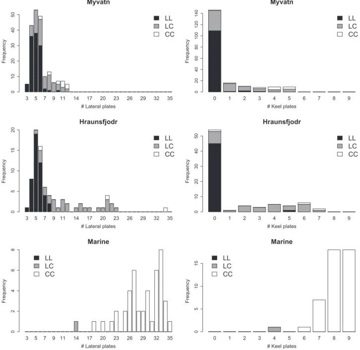 Figure 2. Frequency distributions of lateral plate counts for the 3 Stn382 genotypes (black, LL; gray, LC; and white, CC) in Myvatn (top), Hraunsfjodr (middle), and the marine population (bottom)