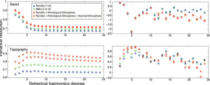 Figure 9. Cumulative variance reduction (left-hand) and for each  (right-hand panels) for geoid (top) and topography (bottom panels) of 3-D density models obtained from the T interpretation of S362ANI for several compositional structures (see legend and te