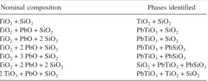 TABLE I. Results of the XRD analysis of some compositions in the TiO 2 -PbO-SiO 2 system, fired in air at 700 °C.