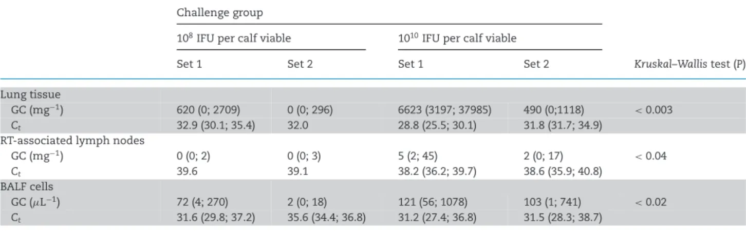 Table 4. Genomic copy numbers and corresponding C t values according to challenge dose and time point.