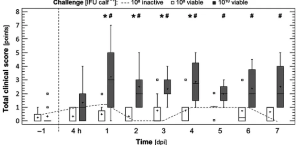 Figure 2. Development of total clinical score over time. Data are given as boxplots for groups inoculated with viable Parachlamydia and as time sequence plot (dashed line) representing medians of controls, respectively