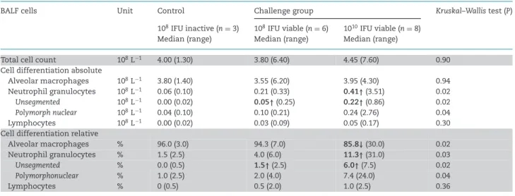 Table 2. Cytological differentiation and quantities of cell populations present in BALF at 2–4 dpi.