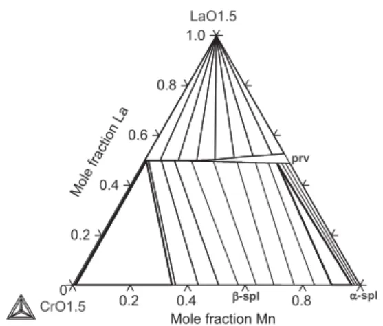 FIG. 6. LaO 1.5 – MnO x – CrO 1.5 system calculated at 1273 K in air atmo- atmo-sphere